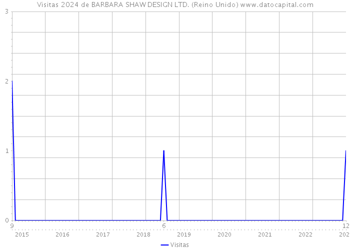 Visitas 2024 de BARBARA SHAW DESIGN LTD. (Reino Unido) 