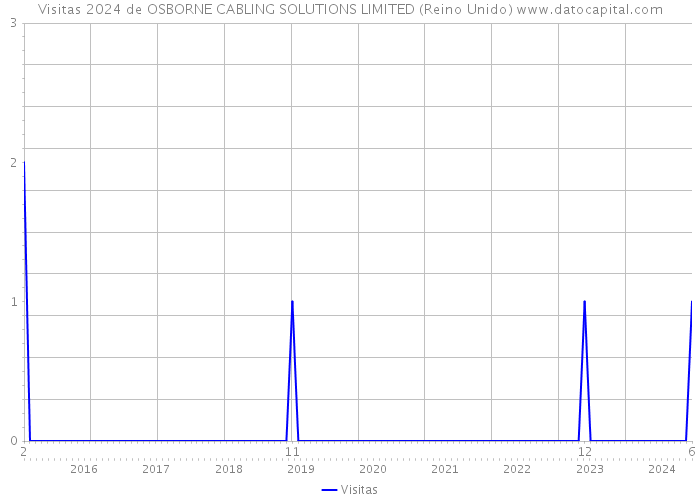 Visitas 2024 de OSBORNE CABLING SOLUTIONS LIMITED (Reino Unido) 