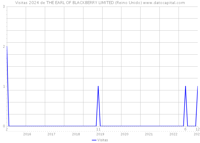 Visitas 2024 de THE EARL OF BLACKBERRY LIMITED (Reino Unido) 