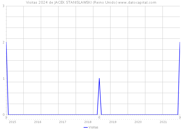 Visitas 2024 de JACEK STANISLAWSKI (Reino Unido) 