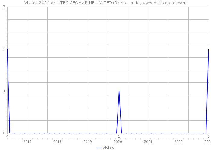 Visitas 2024 de UTEC GEOMARINE LIMITED (Reino Unido) 