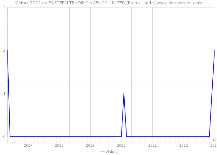 Visitas 2024 de EASTERN TRADING AGENCY LIMITED (Reino Unido) 