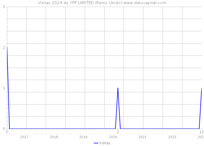 Visitas 2024 de YPP LIMITED (Reino Unido) 