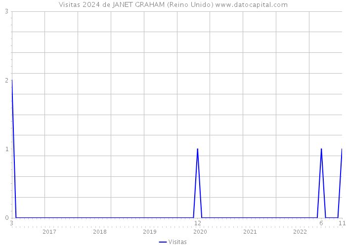 Visitas 2024 de JANET GRAHAM (Reino Unido) 