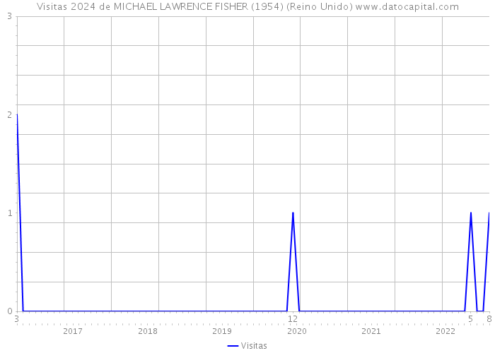 Visitas 2024 de MICHAEL LAWRENCE FISHER (1954) (Reino Unido) 