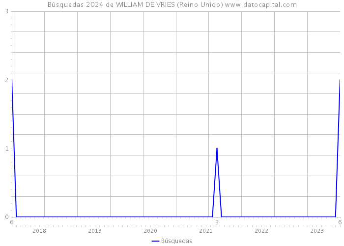 Búsquedas 2024 de WILLIAM DE VRIES (Reino Unido) 