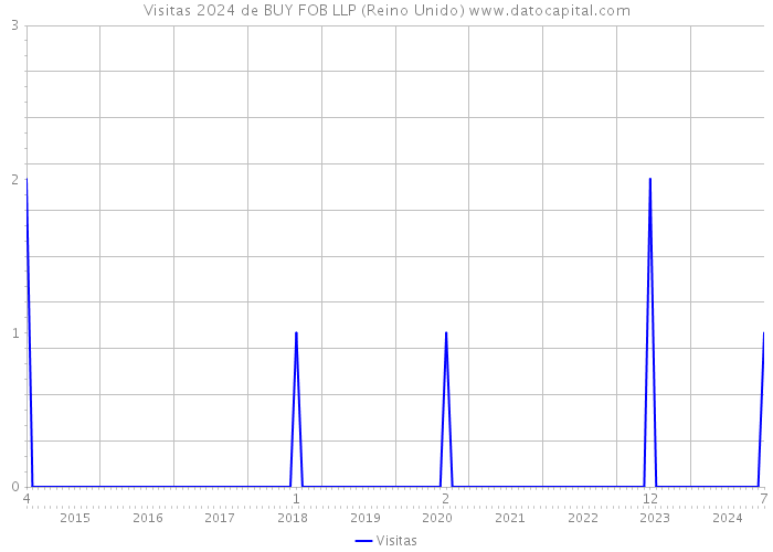 Visitas 2024 de BUY FOB LLP (Reino Unido) 