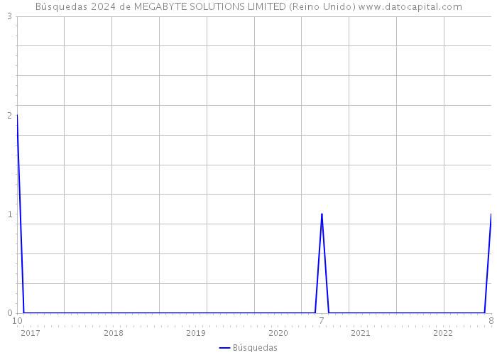 Búsquedas 2024 de MEGABYTE SOLUTIONS LIMITED (Reino Unido) 