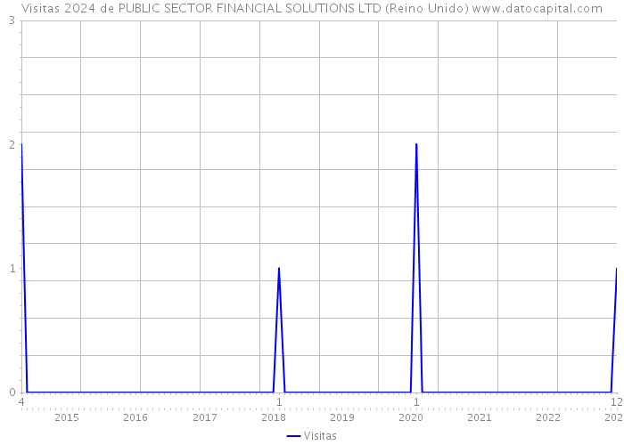 Visitas 2024 de PUBLIC SECTOR FINANCIAL SOLUTIONS LTD (Reino Unido) 
