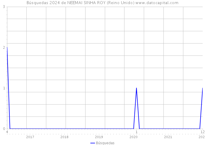 Búsquedas 2024 de NEEMAI SINHA ROY (Reino Unido) 