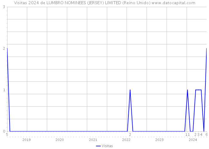 Visitas 2024 de LUMBRO NOMINEES (JERSEY) LIMITED (Reino Unido) 