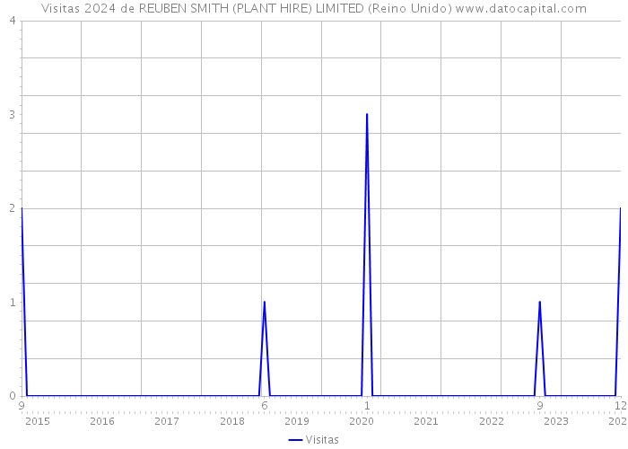 Visitas 2024 de REUBEN SMITH (PLANT HIRE) LIMITED (Reino Unido) 