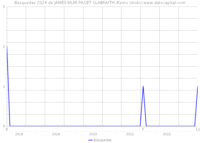 Búsquedas 2024 de JAMES MUIR PAGET GLABRAITH (Reino Unido) 