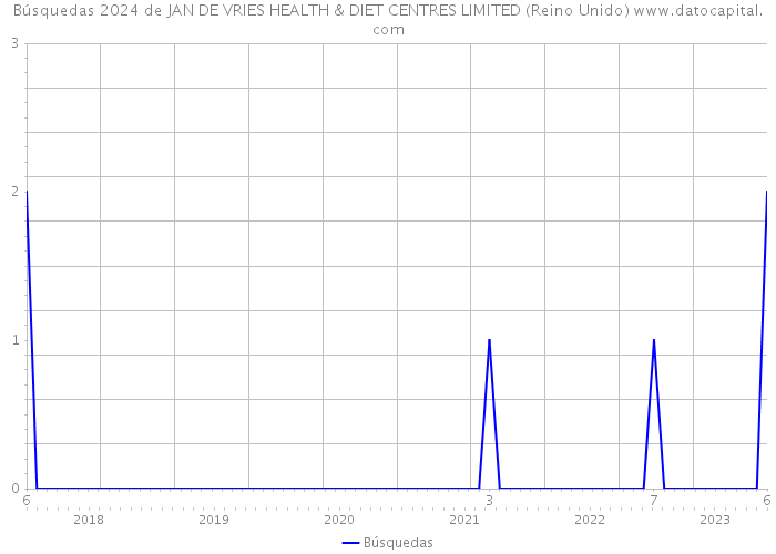 Búsquedas 2024 de JAN DE VRIES HEALTH & DIET CENTRES LIMITED (Reino Unido) 