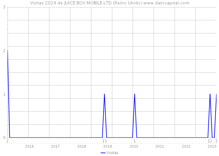 Visitas 2024 de JUICE BOX MOBILE LTD (Reino Unido) 