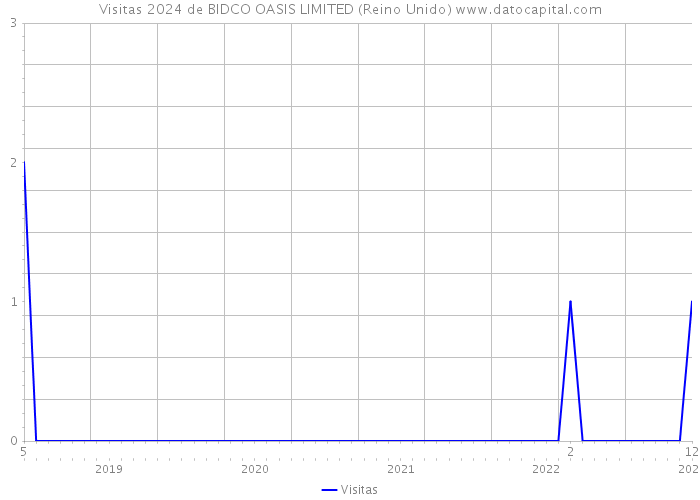 Visitas 2024 de BIDCO OASIS LIMITED (Reino Unido) 