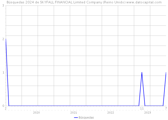 Búsquedas 2024 de SKYFALL FINANCIAL Limited Company (Reino Unido) 