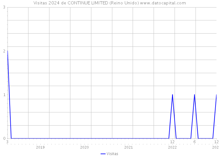 Visitas 2024 de CONTINUE LIMITED (Reino Unido) 