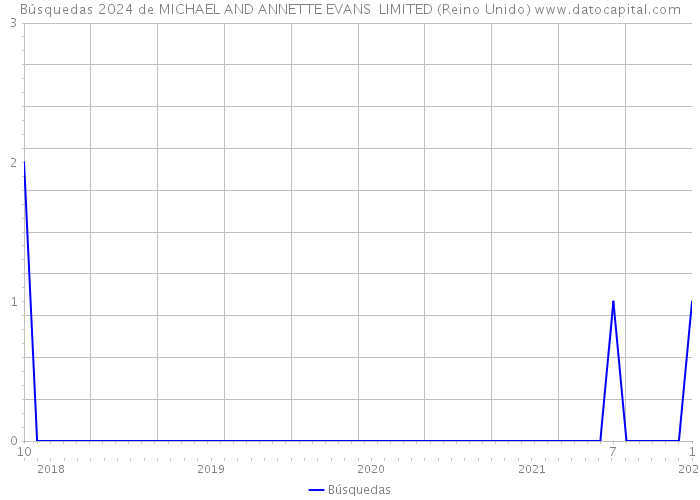 Búsquedas 2024 de MICHAEL AND ANNETTE EVANS LIMITED (Reino Unido) 