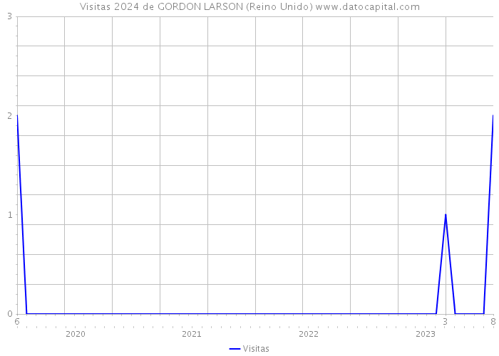 Visitas 2024 de GORDON LARSON (Reino Unido) 