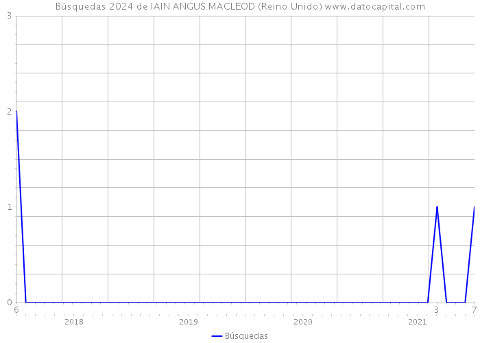 Búsquedas 2024 de IAIN ANGUS MACLEOD (Reino Unido) 