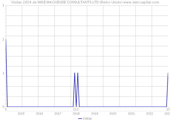 Visitas 2024 de MIKE MACKENZIE CONSULTANTS LTD (Reino Unido) 