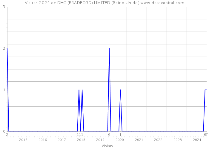 Visitas 2024 de DHC (BRADFORD) LIMITED (Reino Unido) 