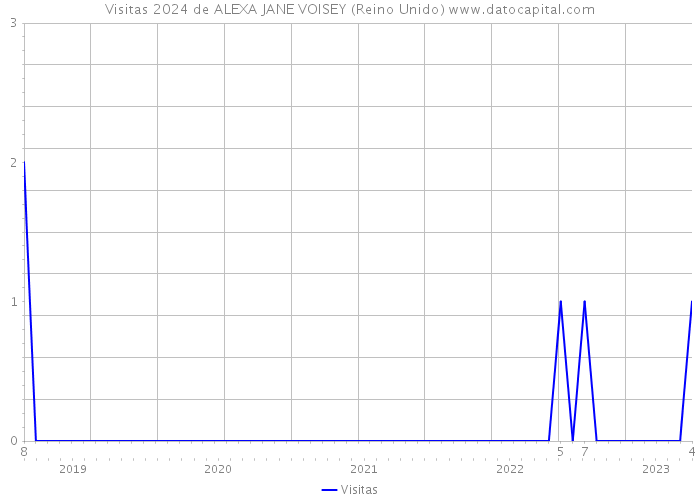 Visitas 2024 de ALEXA JANE VOISEY (Reino Unido) 