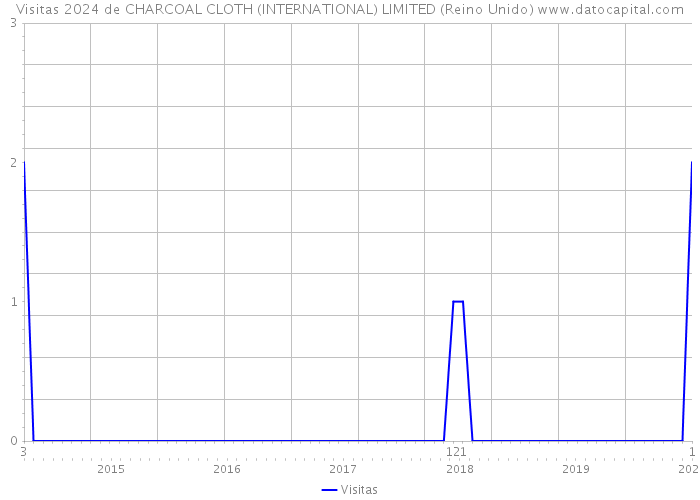 Visitas 2024 de CHARCOAL CLOTH (INTERNATIONAL) LIMITED (Reino Unido) 