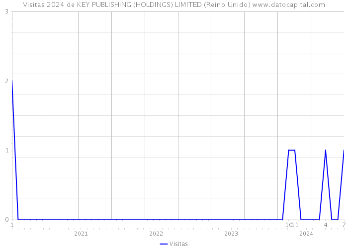 Visitas 2024 de KEY PUBLISHING (HOLDINGS) LIMITED (Reino Unido) 