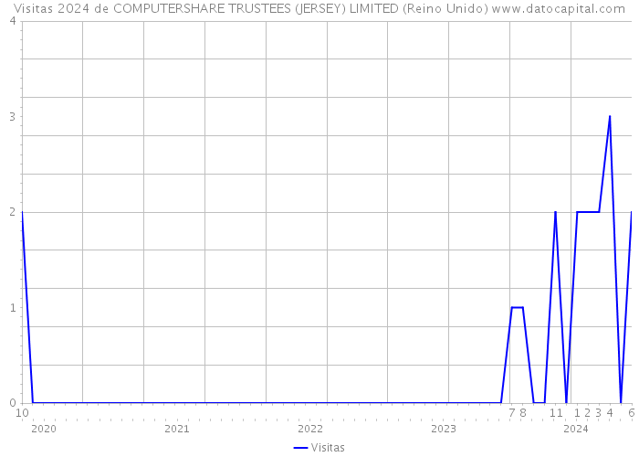 Visitas 2024 de COMPUTERSHARE TRUSTEES (JERSEY) LIMITED (Reino Unido) 