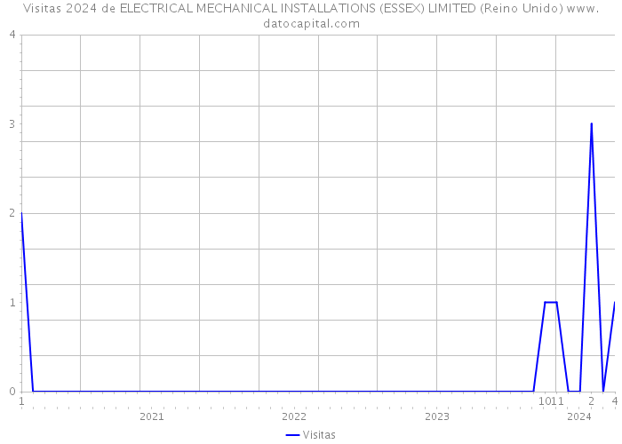 Visitas 2024 de ELECTRICAL MECHANICAL INSTALLATIONS (ESSEX) LIMITED (Reino Unido) 