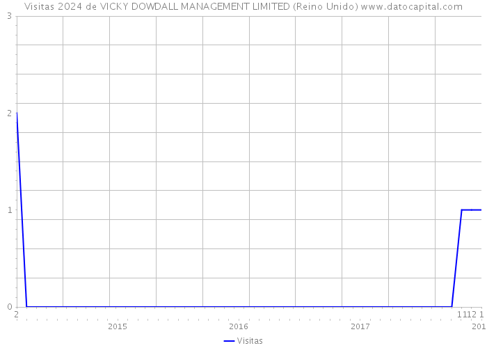 Visitas 2024 de VICKY DOWDALL MANAGEMENT LIMITED (Reino Unido) 