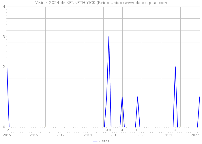 Visitas 2024 de KENNETH YICK (Reino Unido) 