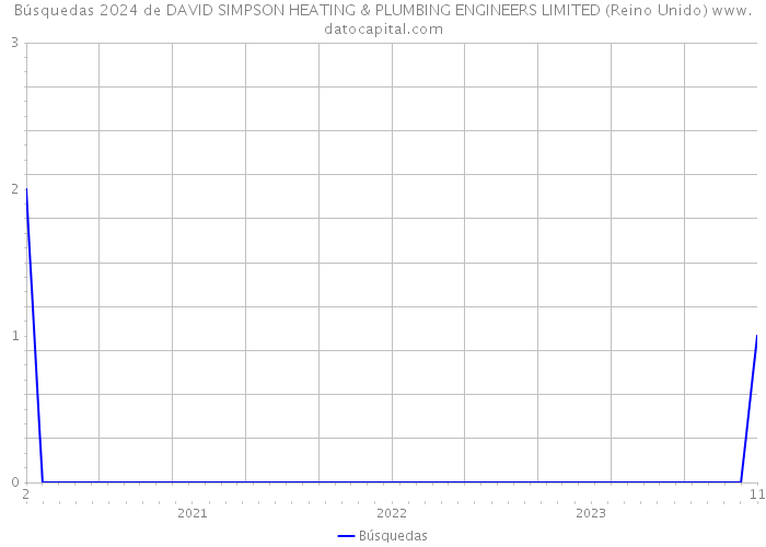 Búsquedas 2024 de DAVID SIMPSON HEATING & PLUMBING ENGINEERS LIMITED (Reino Unido) 