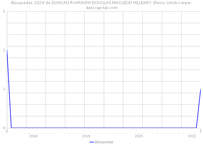 Búsquedas 2024 de DUNCAN RVARAIDH DOUGLAS MACLEOD HILLEARY (Reino Unido) 