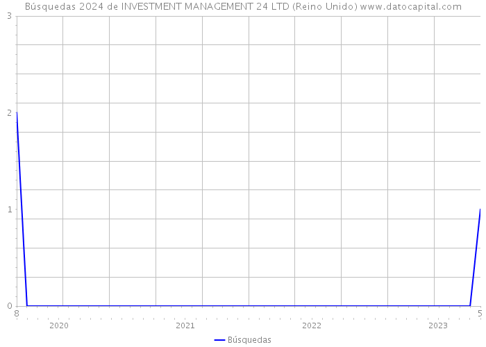 Búsquedas 2024 de INVESTMENT MANAGEMENT 24 LTD (Reino Unido) 