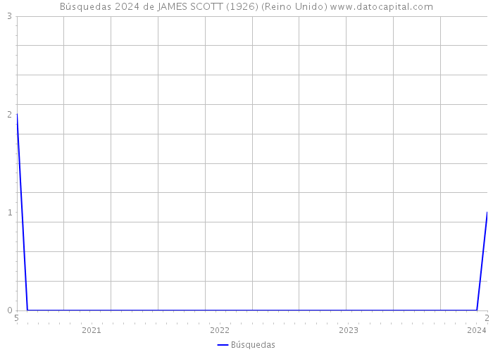 Búsquedas 2024 de JAMES SCOTT (1926) (Reino Unido) 