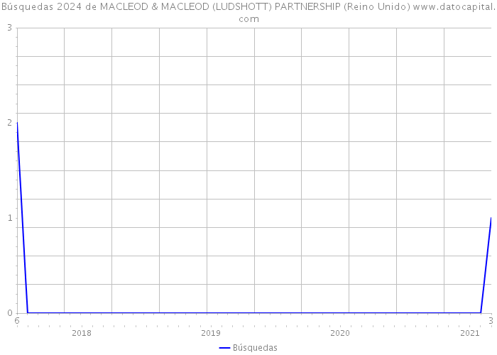 Búsquedas 2024 de MACLEOD & MACLEOD (LUDSHOTT) PARTNERSHIP (Reino Unido) 