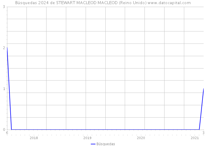 Búsquedas 2024 de STEWART MACLEOD MACLEOD (Reino Unido) 