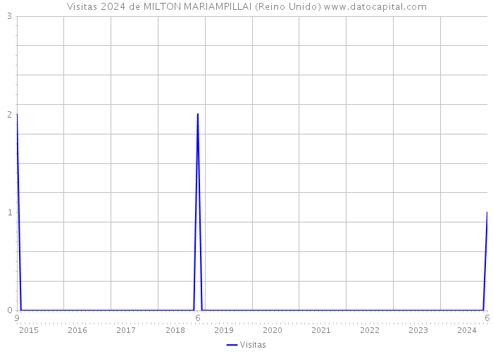 Visitas 2024 de MILTON MARIAMPILLAI (Reino Unido) 