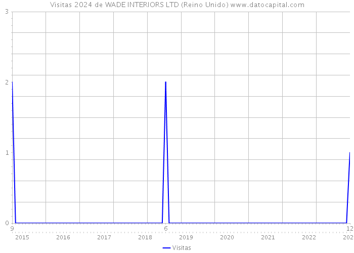 Visitas 2024 de WADE INTERIORS LTD (Reino Unido) 