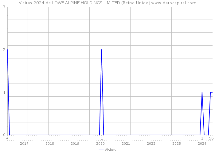 Visitas 2024 de LOWE ALPINE HOLDINGS LIMITED (Reino Unido) 