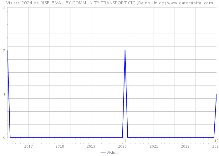 Visitas 2024 de RIBBLE VALLEY COMMUNITY TRANSPORT CIC (Reino Unido) 