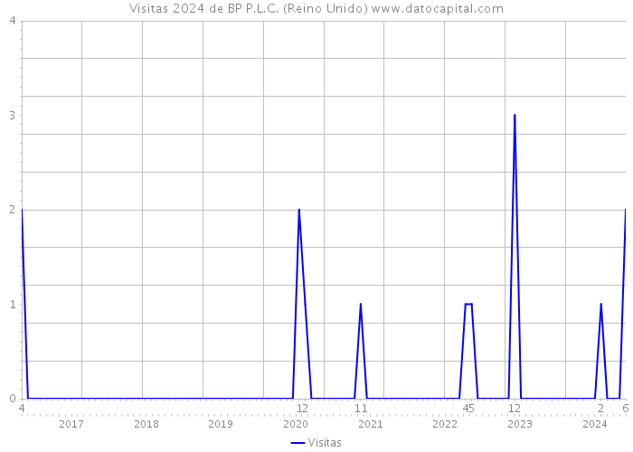 Visitas 2024 de BP P.L.C. (Reino Unido) 