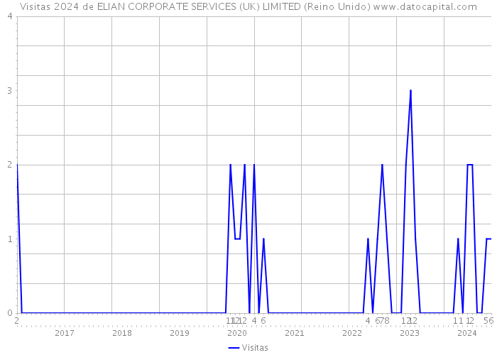 Visitas 2024 de ELIAN CORPORATE SERVICES (UK) LIMITED (Reino Unido) 