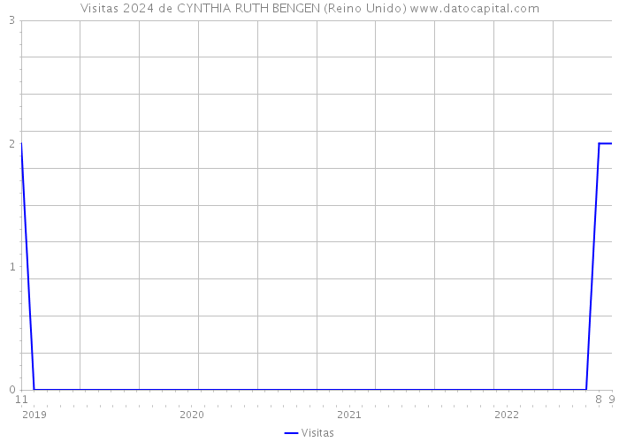 Visitas 2024 de CYNTHIA RUTH BENGEN (Reino Unido) 