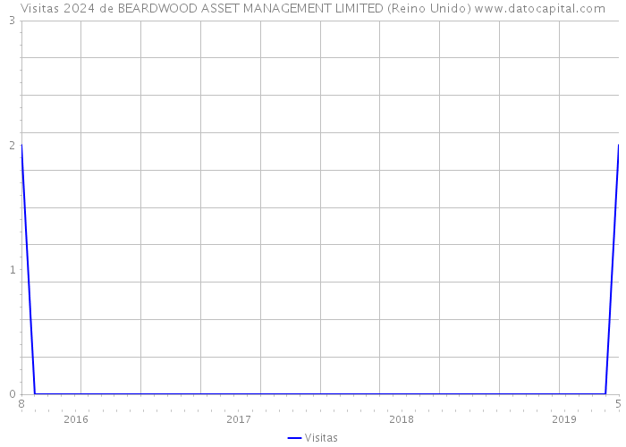 Visitas 2024 de BEARDWOOD ASSET MANAGEMENT LIMITED (Reino Unido) 