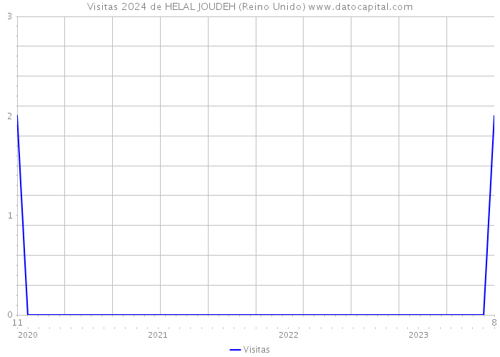 Visitas 2024 de HELAL JOUDEH (Reino Unido) 