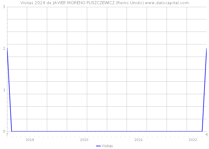 Visitas 2024 de JAVIER MORENO PUSZCZEWICZ (Reino Unido) 